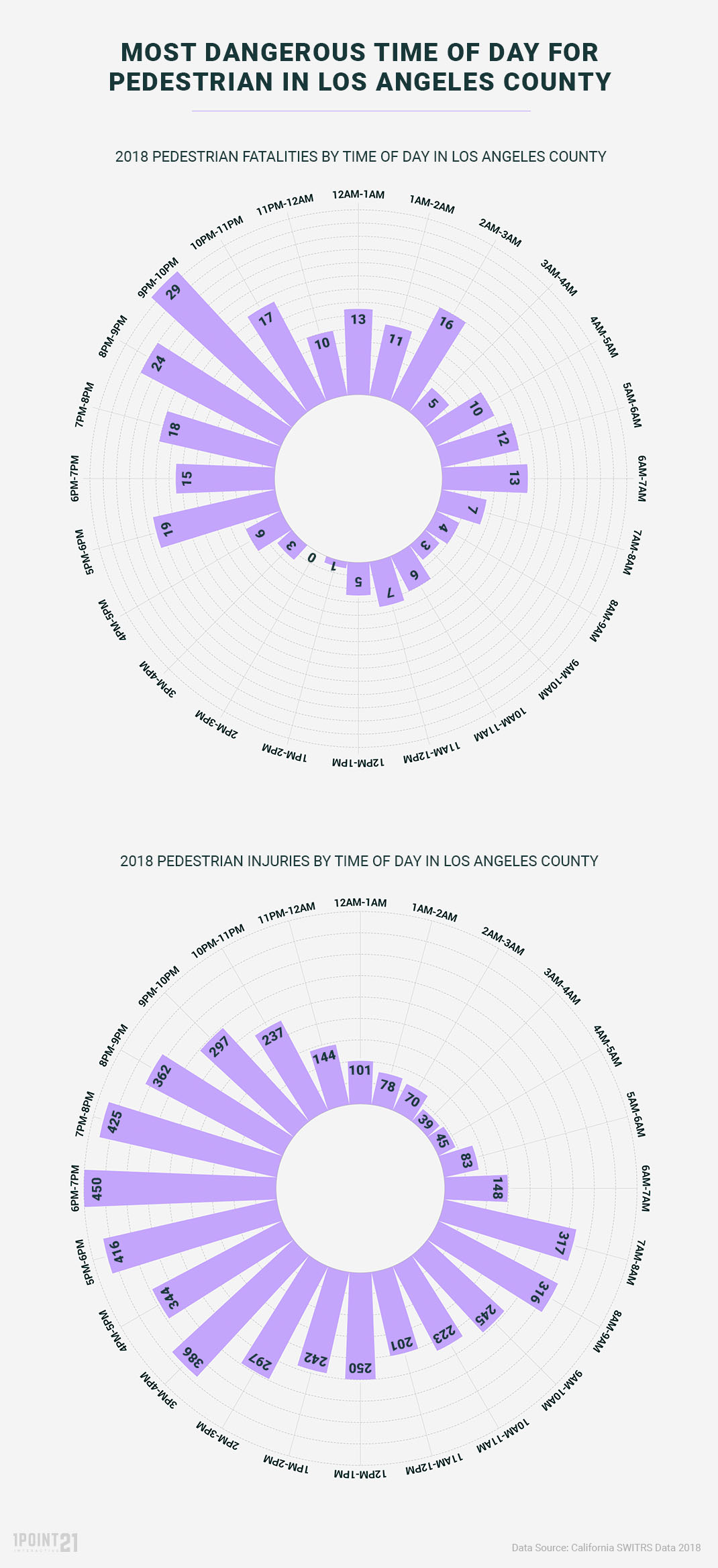 LA County Pedestrian Injuries and Fatalities 2018